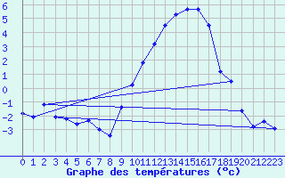 Courbe de tempratures pour Esternay (51)