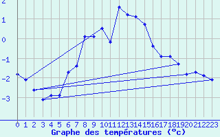 Courbe de tempratures pour Fokstua Ii