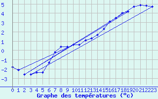 Courbe de tempratures pour Herserange (54)