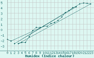 Courbe de l'humidex pour Herserange (54)