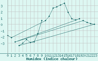 Courbe de l'humidex pour Schauenburg-Elgershausen