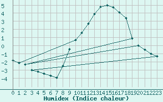 Courbe de l'humidex pour Saint-Yrieix-le-Djalat (19)