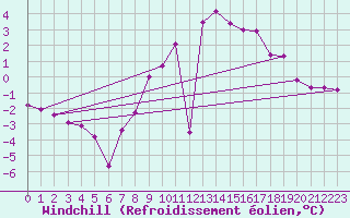 Courbe du refroidissement olien pour Allentsteig