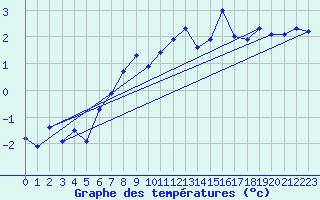 Courbe de tempratures pour Gornergrat