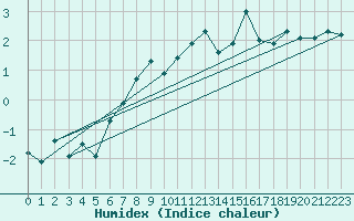 Courbe de l'humidex pour Gornergrat