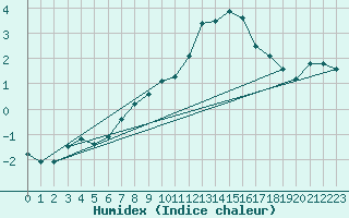 Courbe de l'humidex pour Rax / Seilbahn-Bergstat