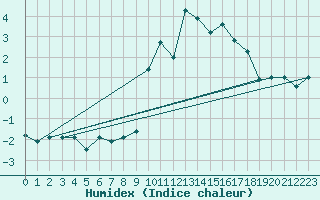 Courbe de l'humidex pour Les Attelas