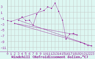 Courbe du refroidissement olien pour Topolcani-Pgc