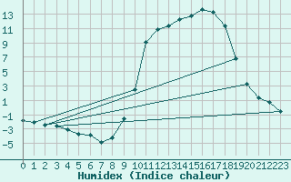 Courbe de l'humidex pour Bellefontaine (88)