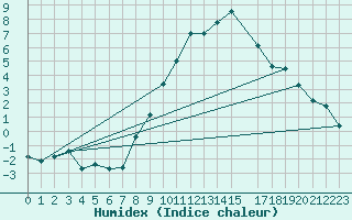 Courbe de l'humidex pour Harburg