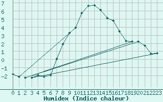 Courbe de l'humidex pour Schmuecke