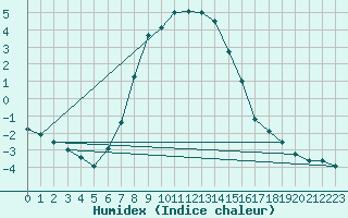 Courbe de l'humidex pour Paltinis Sibiu