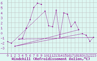 Courbe du refroidissement olien pour Dagloesen