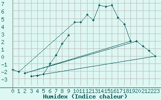 Courbe de l'humidex pour Luedenscheid