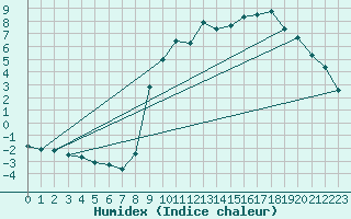 Courbe de l'humidex pour Jarnages (23)