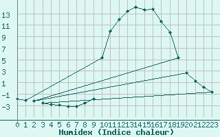 Courbe de l'humidex pour Chamonix-Mont-Blanc (74)