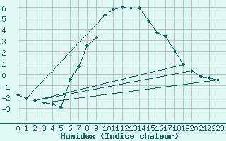 Courbe de l'humidex pour Les Marecottes