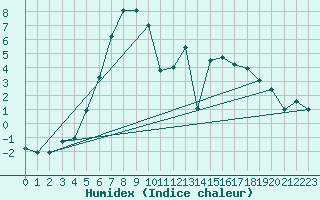 Courbe de l'humidex pour Dagloesen