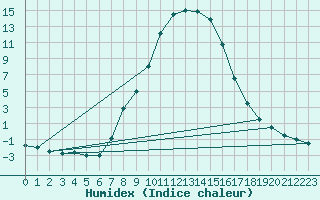 Courbe de l'humidex pour Reichenau / Rax