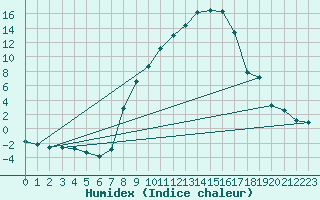 Courbe de l'humidex pour Giswil