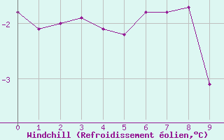 Courbe du refroidissement olien pour Gjilan (Kosovo)