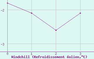Courbe du refroidissement olien pour Skabu-Storslaen