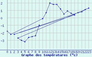 Courbe de tempratures pour La Brvine (Sw)