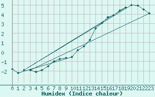 Courbe de l'humidex pour Siedlce