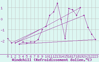 Courbe du refroidissement olien pour Bremervoerde