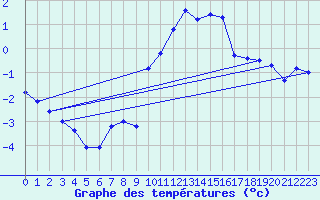 Courbe de tempratures pour Saint-Yrieix-le-Djalat (19)