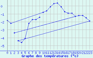 Courbe de tempratures pour Cernay (86)