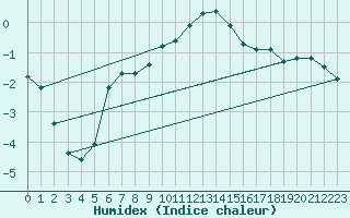 Courbe de l'humidex pour Cernay (86)