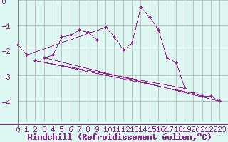 Courbe du refroidissement olien pour Kemijarvi Airport