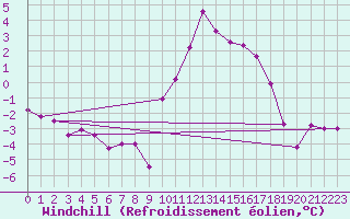 Courbe du refroidissement olien pour Embrun (05)