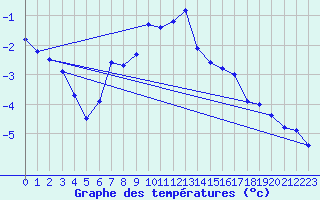 Courbe de tempratures pour Gutenstein-Mariahilfberg