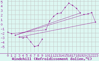 Courbe du refroidissement olien pour Thorigny (85)