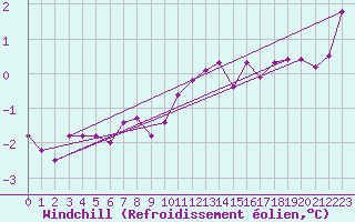 Courbe du refroidissement olien pour Diepenbeek (Be)