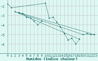 Courbe de l'humidex pour Polom