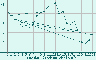 Courbe de l'humidex pour Naluns / Schlivera