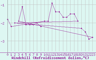 Courbe du refroidissement olien pour Chlons-en-Champagne (51)