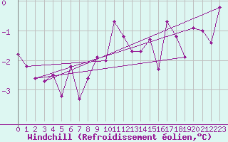 Courbe du refroidissement olien pour Les Eplatures - La Chaux-de-Fonds (Sw)