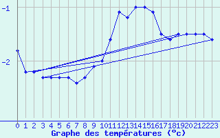 Courbe de tempratures pour Gumpoldskirchen