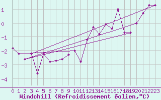Courbe du refroidissement olien pour Saint-Etienne (42)