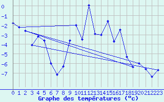 Courbe de tempratures pour Col des Saisies (73)