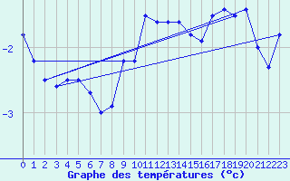 Courbe de tempratures pour Wien Unterlaa