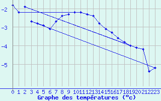 Courbe de tempratures pour Gaardsjoe
