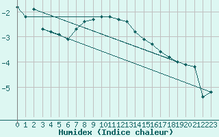 Courbe de l'humidex pour Gaardsjoe