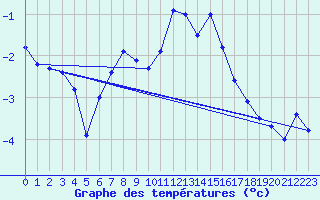 Courbe de tempratures pour Weissfluhjoch