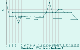 Courbe de l'humidex pour Graefenberg-Kasberg