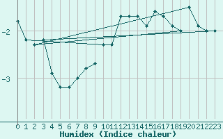 Courbe de l'humidex pour Payerne (Sw)